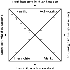 Het Organizational Culture Assessment Instrument